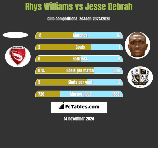 Rhys Williams vs Jesse Debrah h2h player stats