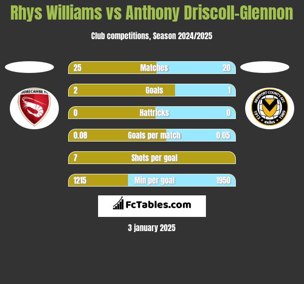 Rhys Williams vs Anthony Driscoll-Glennon h2h player stats