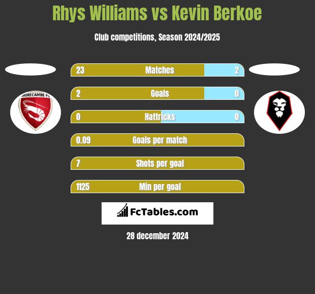 Rhys Williams vs Kevin Berkoe h2h player stats