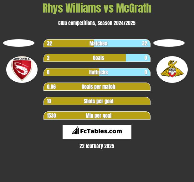 Rhys Williams vs McGrath h2h player stats