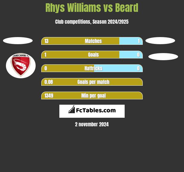 Rhys Williams vs Beard h2h player stats