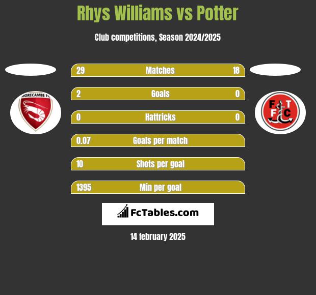 Rhys Williams vs Potter h2h player stats