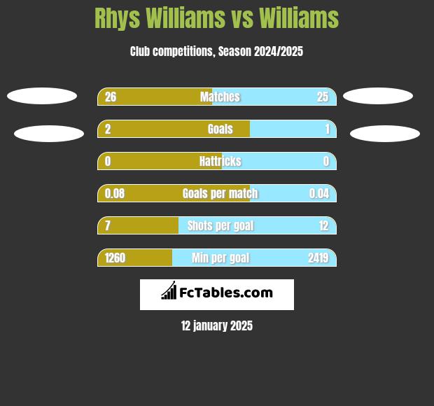 Rhys Williams vs Williams h2h player stats