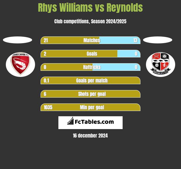 Rhys Williams vs Reynolds h2h player stats