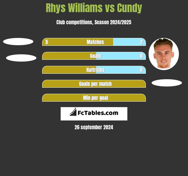 Rhys Williams vs Cundy h2h player stats