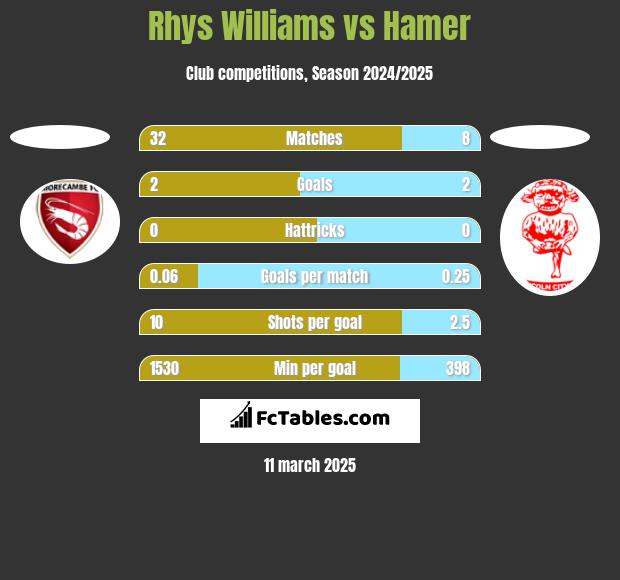 Rhys Williams vs Hamer h2h player stats