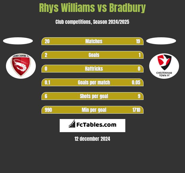 Rhys Williams vs Bradbury h2h player stats