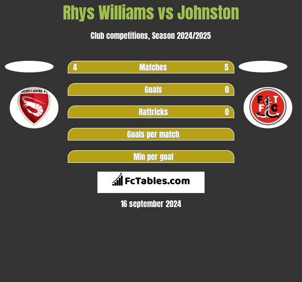 Rhys Williams vs Johnston h2h player stats