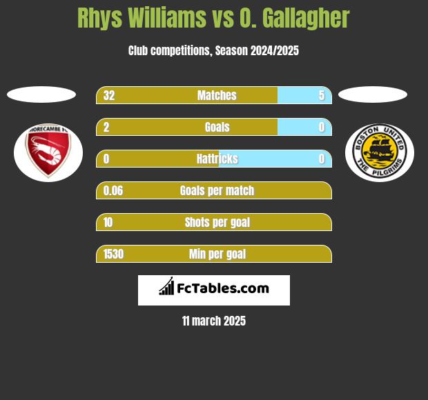 Rhys Williams vs O. Gallagher h2h player stats