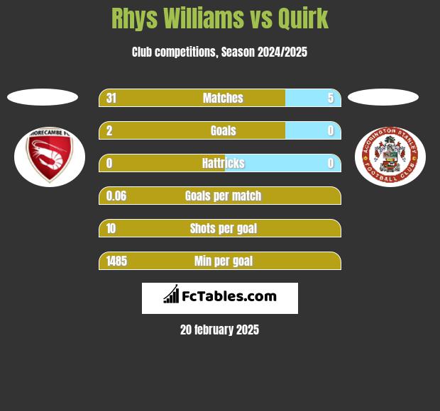 Rhys Williams vs Quirk h2h player stats