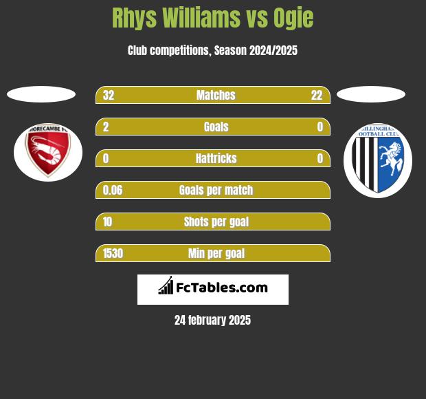 Rhys Williams vs Ogie h2h player stats