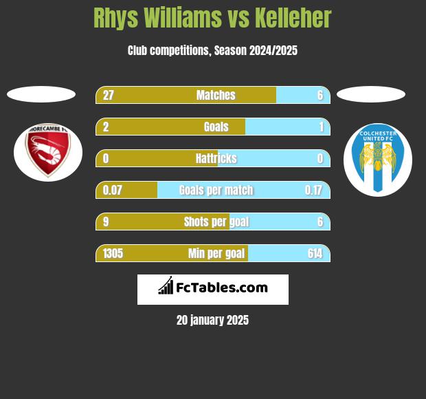 Rhys Williams vs Kelleher h2h player stats