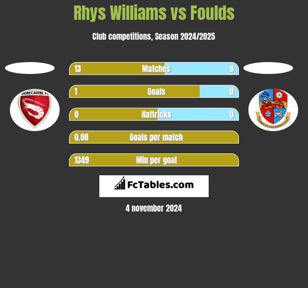 Rhys Williams vs Foulds h2h player stats