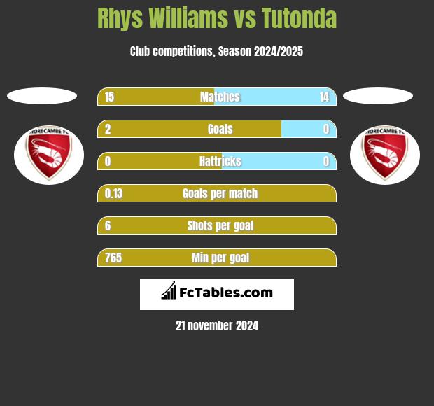 Rhys Williams vs Tutonda h2h player stats