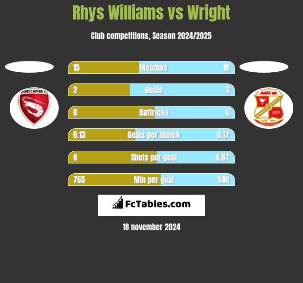 Rhys Williams vs Wright h2h player stats