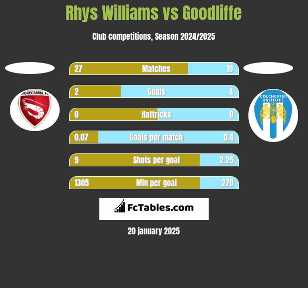 Rhys Williams vs Goodliffe h2h player stats