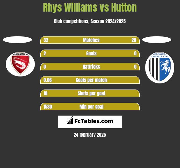 Rhys Williams vs Hutton h2h player stats