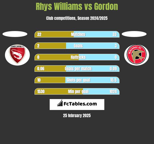 Rhys Williams vs Gordon h2h player stats