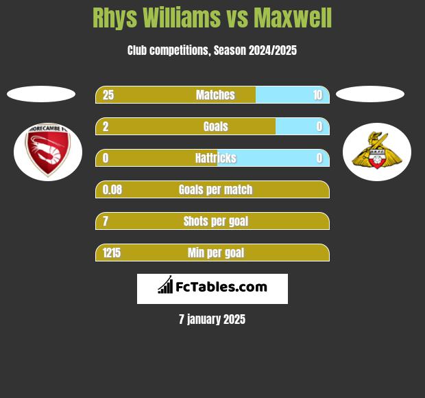 Rhys Williams vs Maxwell h2h player stats