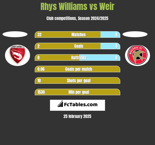 Rhys Williams vs Weir h2h player stats