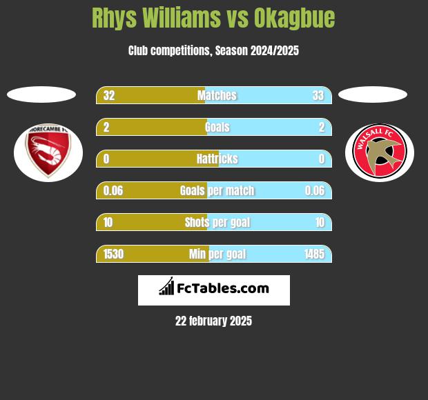 Rhys Williams vs Okagbue h2h player stats