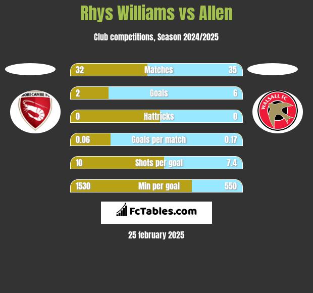 Rhys Williams vs Allen h2h player stats