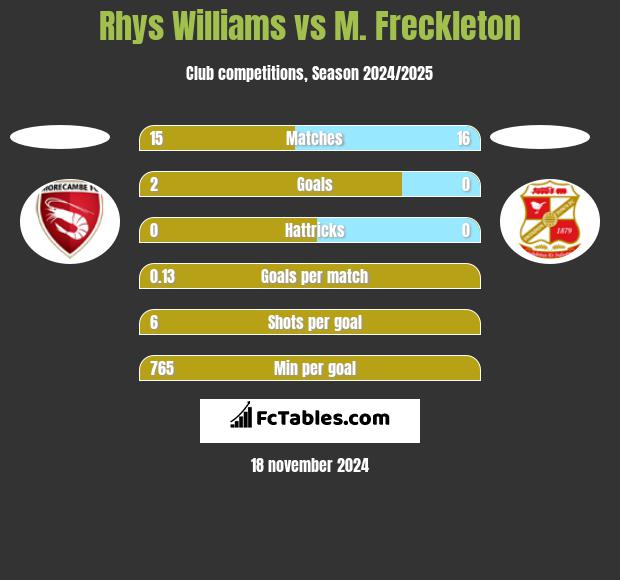 Rhys Williams vs M. Freckleton h2h player stats