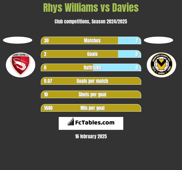 Rhys Williams vs Davies h2h player stats