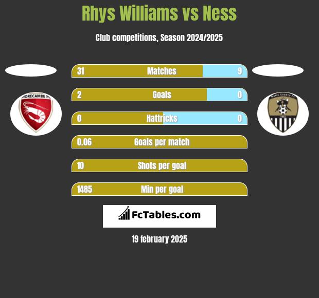 Rhys Williams vs Ness h2h player stats