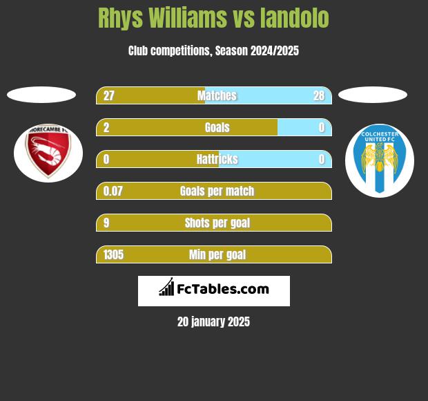 Rhys Williams vs Iandolo h2h player stats