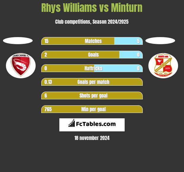 Rhys Williams vs Minturn h2h player stats