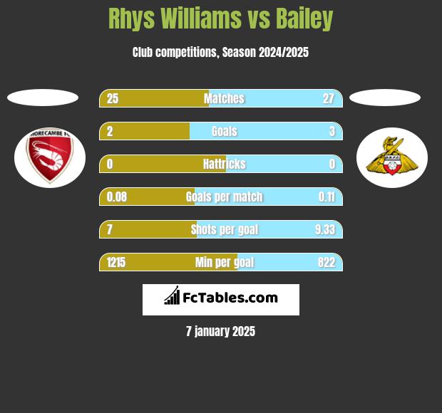 Rhys Williams vs Bailey h2h player stats