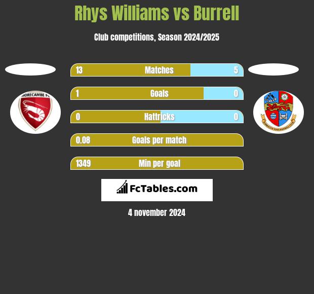 Rhys Williams vs Burrell h2h player stats