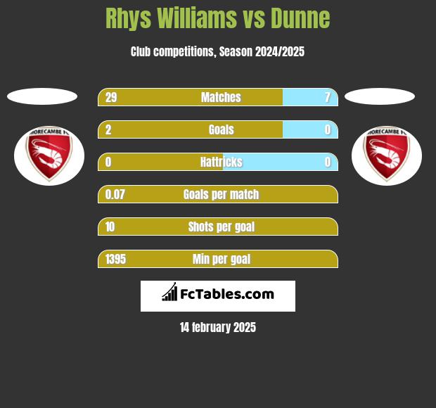 Rhys Williams vs Dunne h2h player stats