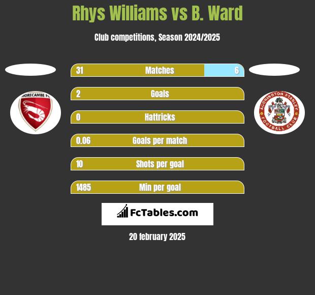 Rhys Williams vs B. Ward h2h player stats