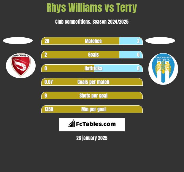 Rhys Williams vs Terry h2h player stats