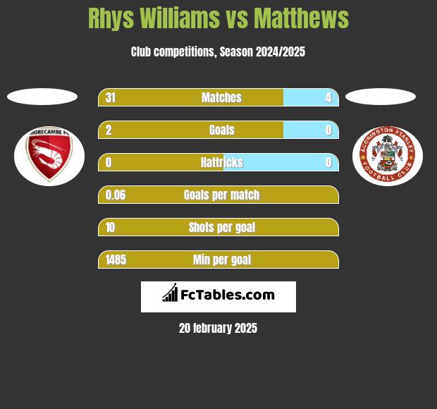 Rhys Williams vs Matthews h2h player stats