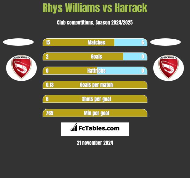 Rhys Williams vs Harrack h2h player stats