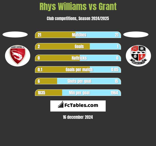 Rhys Williams vs Grant h2h player stats