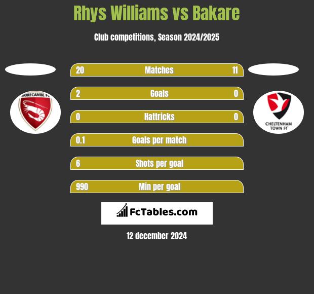 Rhys Williams vs Bakare h2h player stats