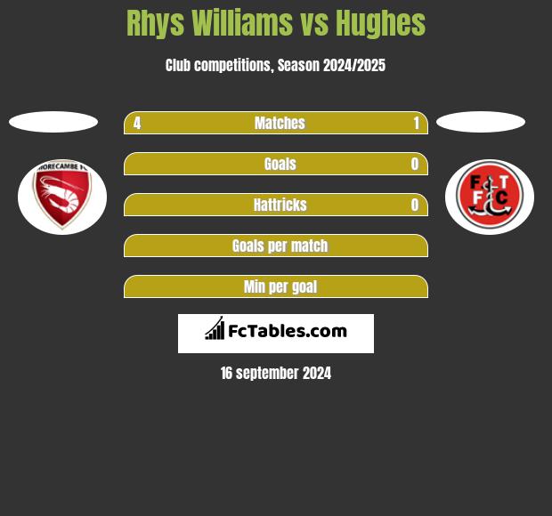 Rhys Williams vs Hughes h2h player stats