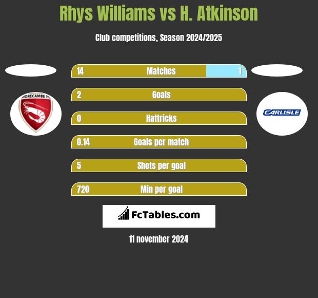 Rhys Williams vs H. Atkinson h2h player stats