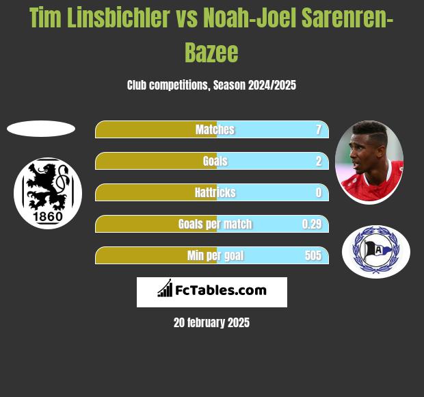 Tim Linsbichler vs Noah-Joel Sarenren-Bazee h2h player stats