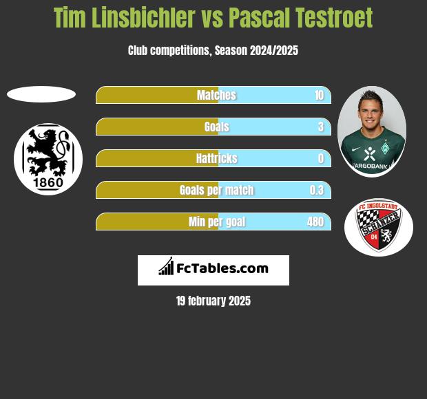 Tim Linsbichler vs Pascal Testroet h2h player stats