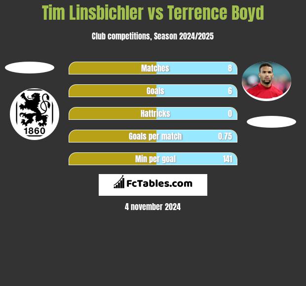 Tim Linsbichler vs Terrence Boyd h2h player stats