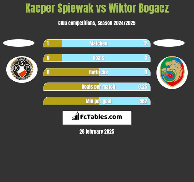 Kacper Spiewak vs Wiktor Bogacz h2h player stats