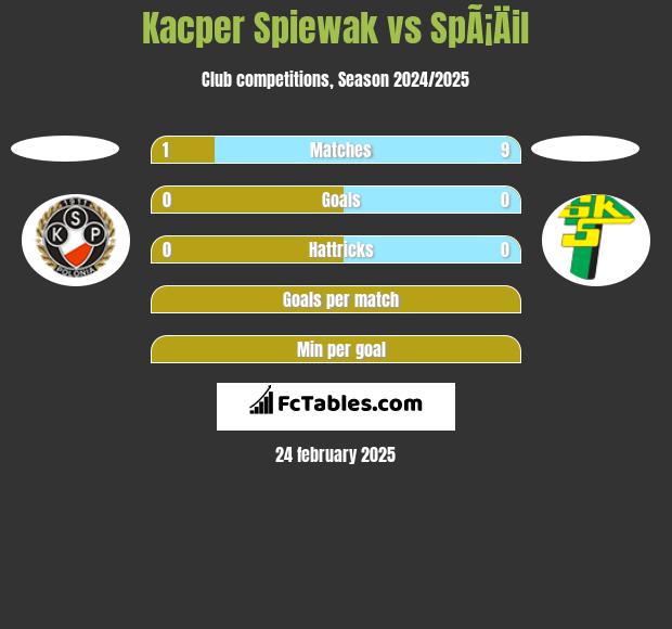 Kacper Spiewak vs SpÃ¡Äil h2h player stats