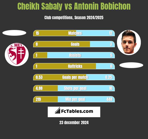 Cheikh Sabaly vs Antonin Bobichon h2h player stats