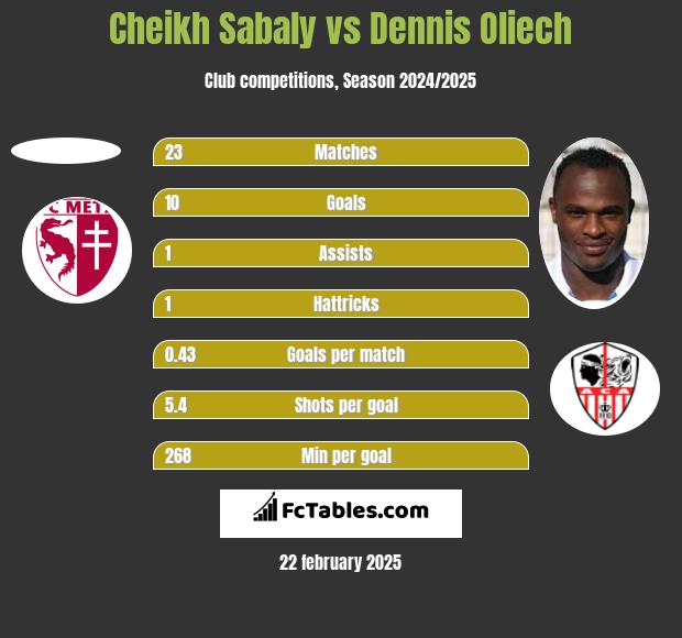 Cheikh Sabaly vs Dennis Oliech h2h player stats