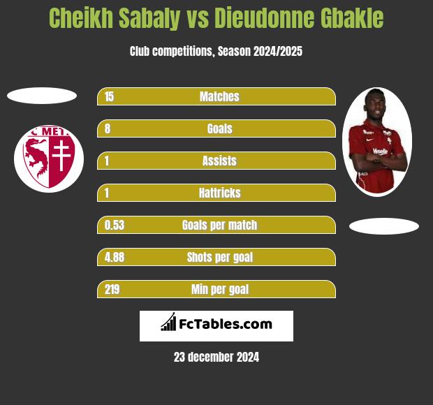 Cheikh Sabaly vs Dieudonne Gbakle h2h player stats